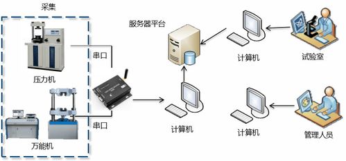 智慧工地壓力機與萬能機遠程數(shù)據(jù)采集監(jiān)控系統(tǒng) 安全監(jiān)控服務的革新應用
