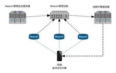 室內實時定位技術與安全系統(tǒng)監(jiān)控服務