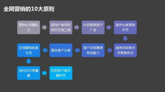 傳統企業數字化轉型必修課 互聯網策劃、營銷與設計實戰指南